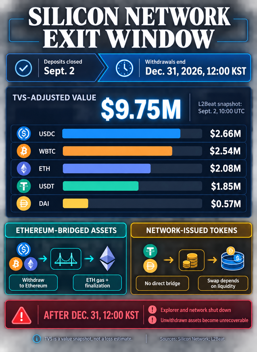 Infographic showing Silicon Network's Sept. 2 deposit closure, $9.75 million TVS snapshot, two asset exit paths and Dec. 31 shutdown deadline.