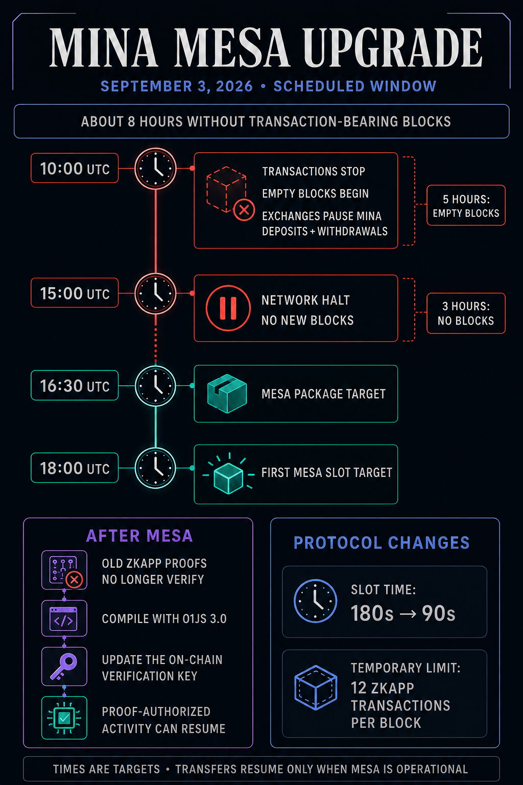 Timeline of Mina’s scheduled September 3 Mesa upgrade, including transaction and network stops, restart targets, zkApp key migration and protocol changes