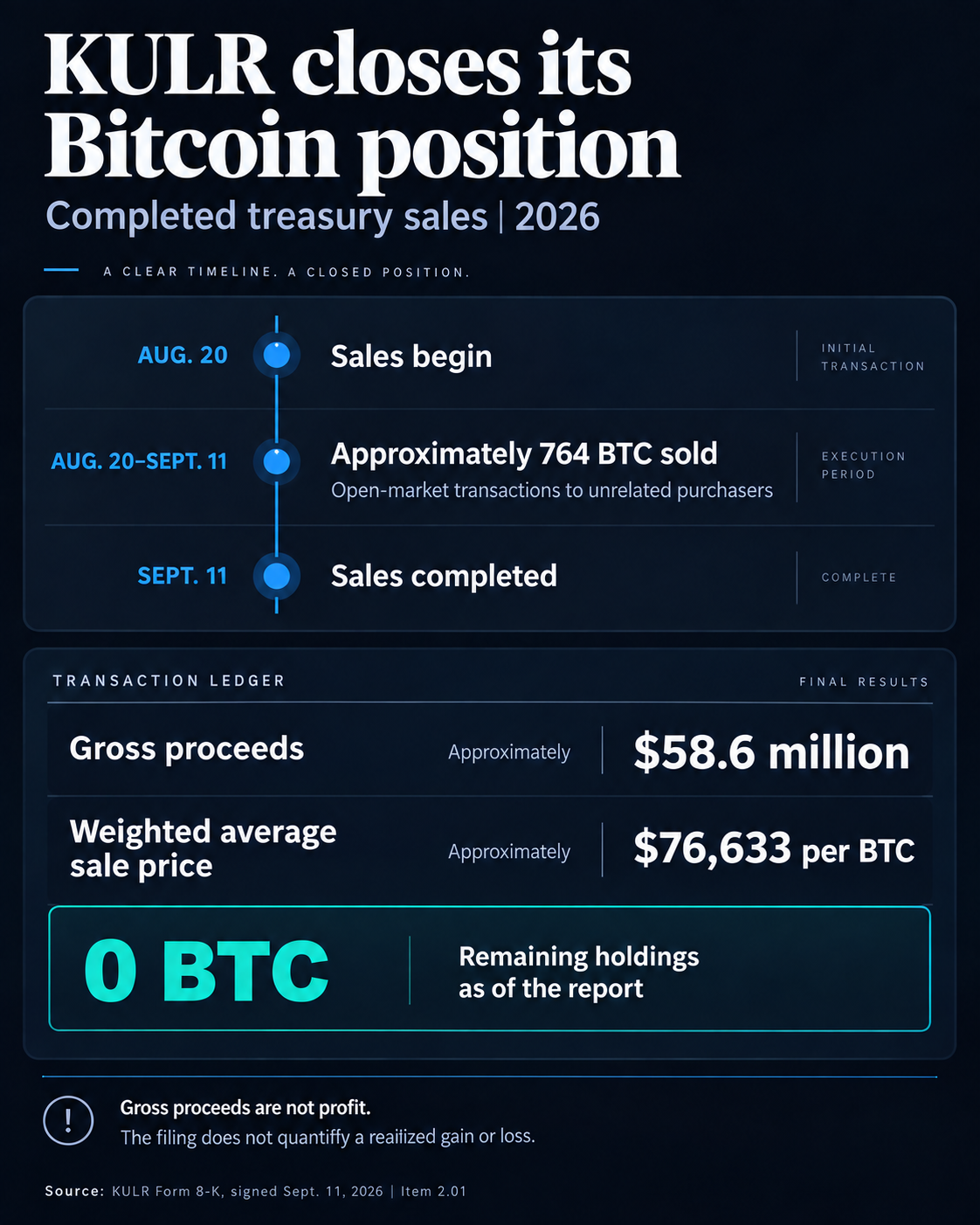 KULR sold approximately 764 BTC from Aug. 20 to Sept. 11, 2026 for approximately $58.6 million gross at a weighted average $76,633 per BTC, leaving zero holdings as of the report.