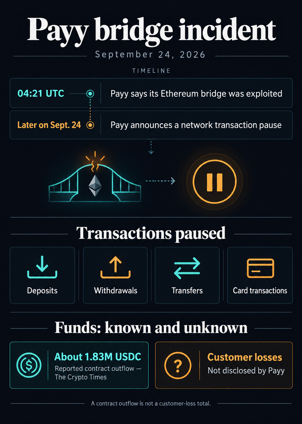Payy bridge incident infographic: 04:21 UTC exploit reported by Payy, four transaction types paused, about 1.83 million USDC in reported contract outflow, and customer losses undisclosed.