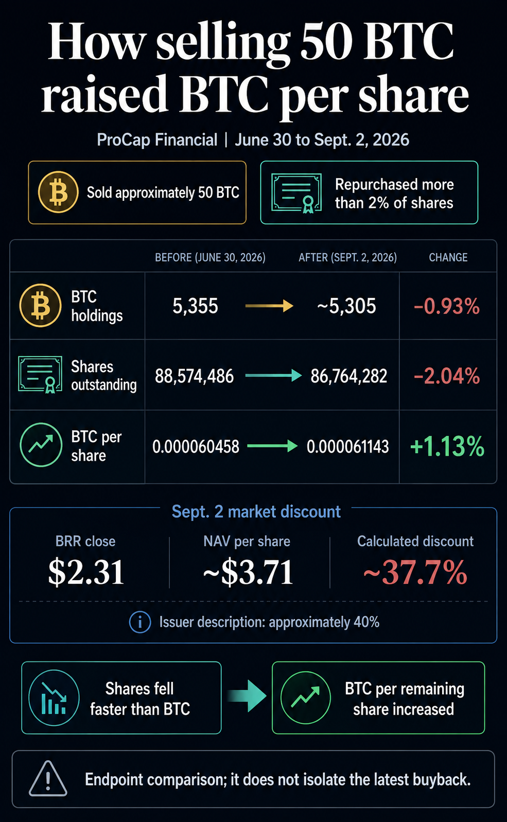 ProCap Financial comparison showing Bitcoin holdings down 0.93%, shares outstanding down 2.04%, and Bitcoin per share up 1.13% from June 30 to Sept. 2, 2026.