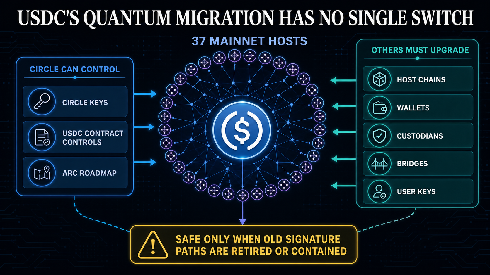 USDC quantum migration dependency map showing Circle keys, contract controls, the Arc roadmap and 37 mainnet hosts.