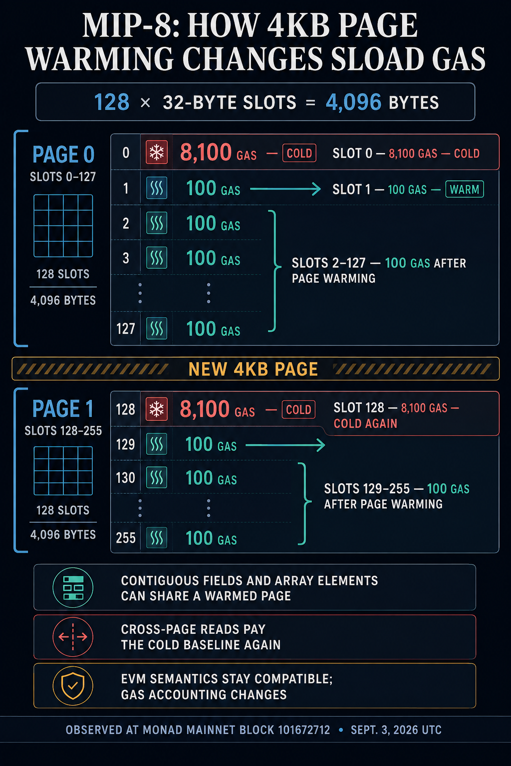 Diagram showing Monad MIP-8 charging 8,100 gas for the first storage read in a 4KB page, 100 gas for later reads on that page, and 8,100 gas again at the next page boundary.