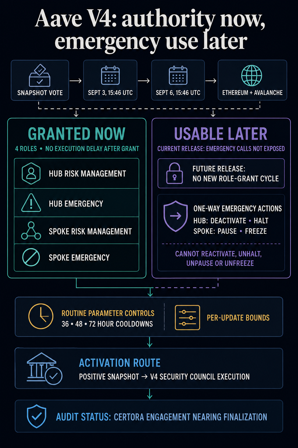 Infographic showing Aave V4's proposed four no-delay roles, current emergency-call limitation, one-way safety actions, cooldowns and Security Council activation route.