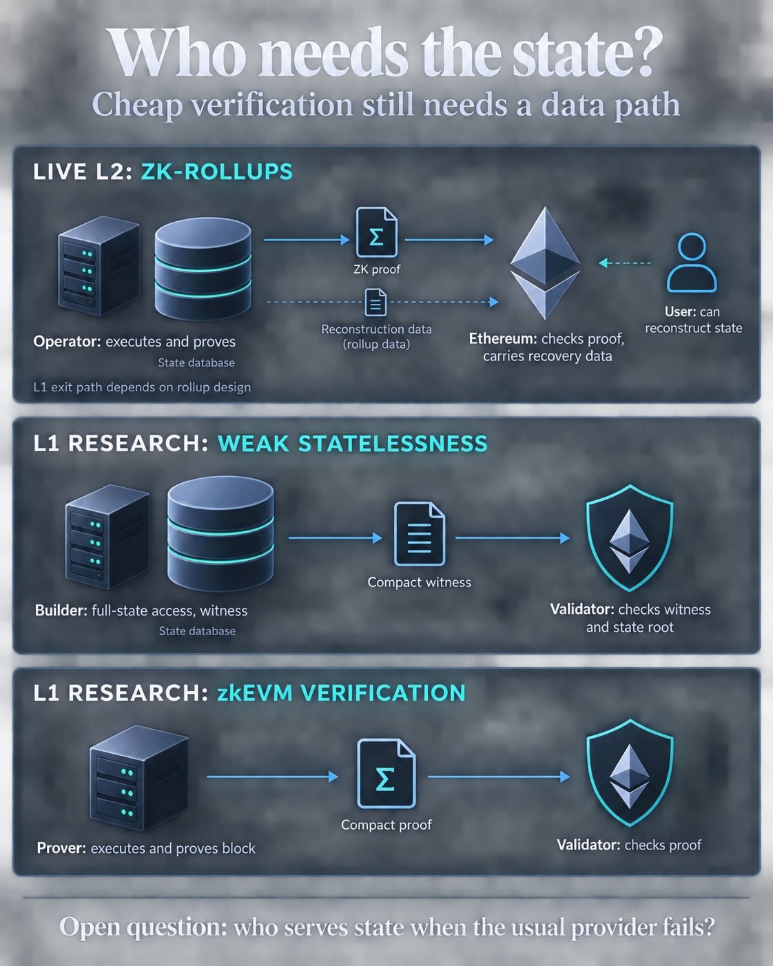 Comparison of live ZK-rollup data and proof flows with proposed Ethereum L1 weak statelessness and zkEVM verification, showing which actors need state, witnesses, or proofs.