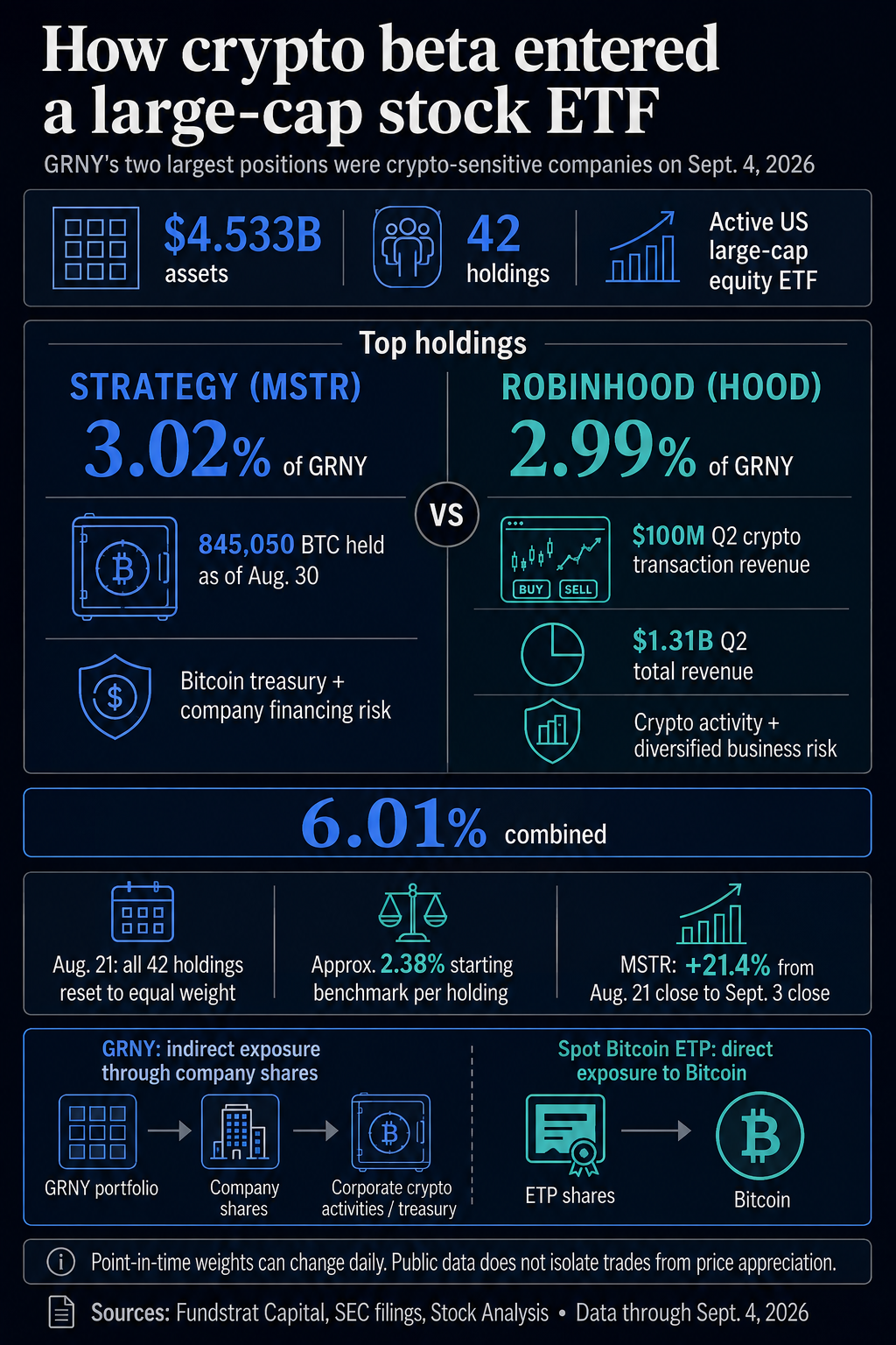 Infographic comparing GRNY's 3.02% Strategy position and 2.99% Robinhood position, their crypto links, and the fund's August equal-weight rebalance.