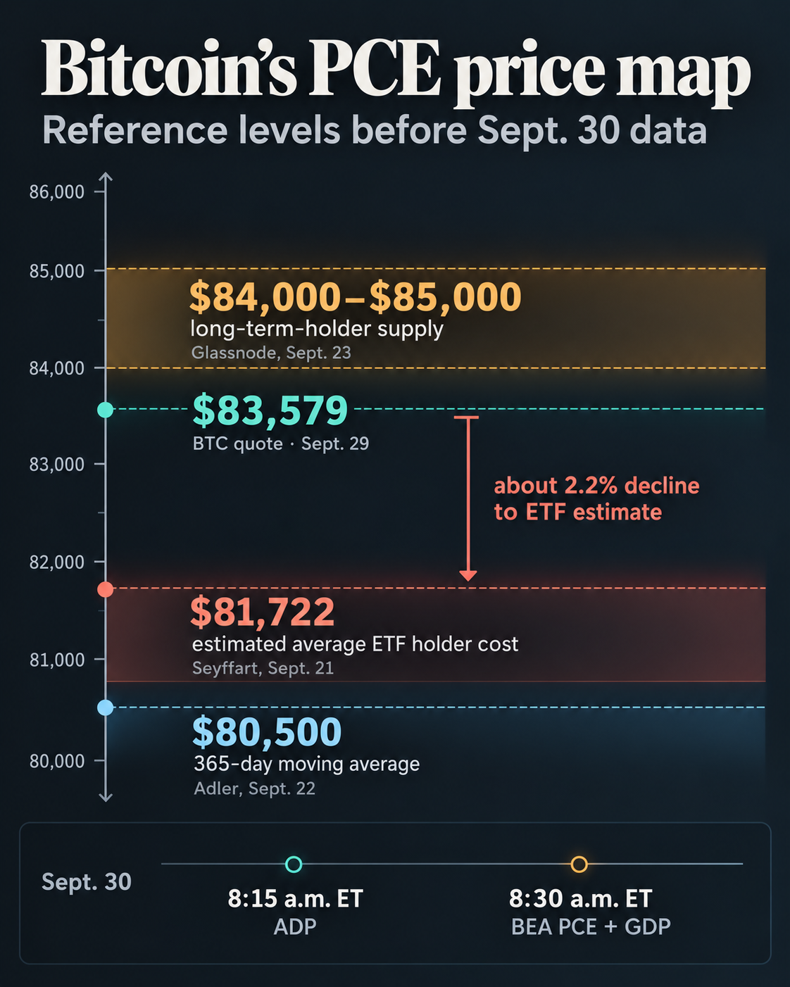 Bitcoin price map ahead of Sept. 30 data: Sept. 29 BTC quote $83,579; Glassnode long-term-holder supply $84,000 to $85,000; Seyffart estimated ETF holder cost $81,722; Adler 365-day moving average $80,500; ADP at 8:15 a.m. ET and BEA PCE and GDP at 8:30 a.m. ET.