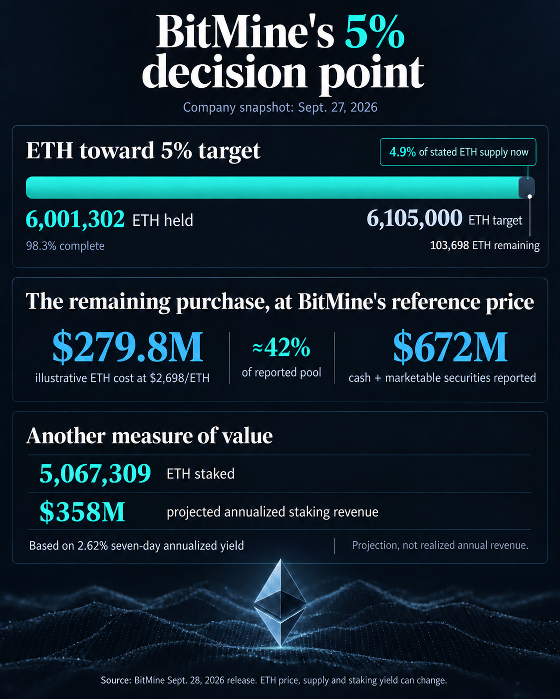 BitMine's Sept. 27 Ethereum holdings were 6,001,302 ETH, 103,698 ETH short of its stated 5% target. At $2,698 per ETH, the illustrative gap cost was $279.8 million, about 42% of its reported $672 million cash and marketable securities; $358 million is projected annualized staking revenue.