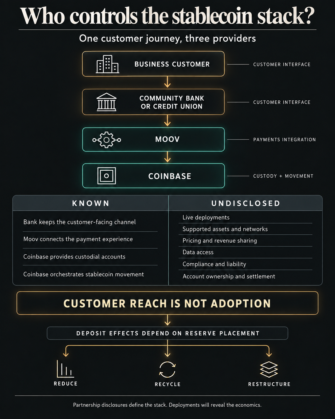 Flow diagram showing a business customer moving through a community bank or credit union and Moov to Coinbase for custody and stablecoin movement, with disclosed roles, undisclosed commercial terms, and deposit effects that can reduce, recycle, or restructure bank funding.