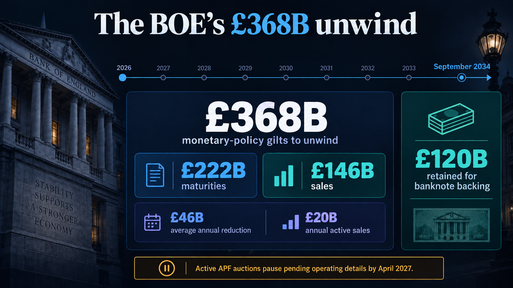 Bank of England infographic showing £368 billion of monetary-policy gilts unwinding through September 2034, comprising £222 billion of maturities and £146 billion of sales.