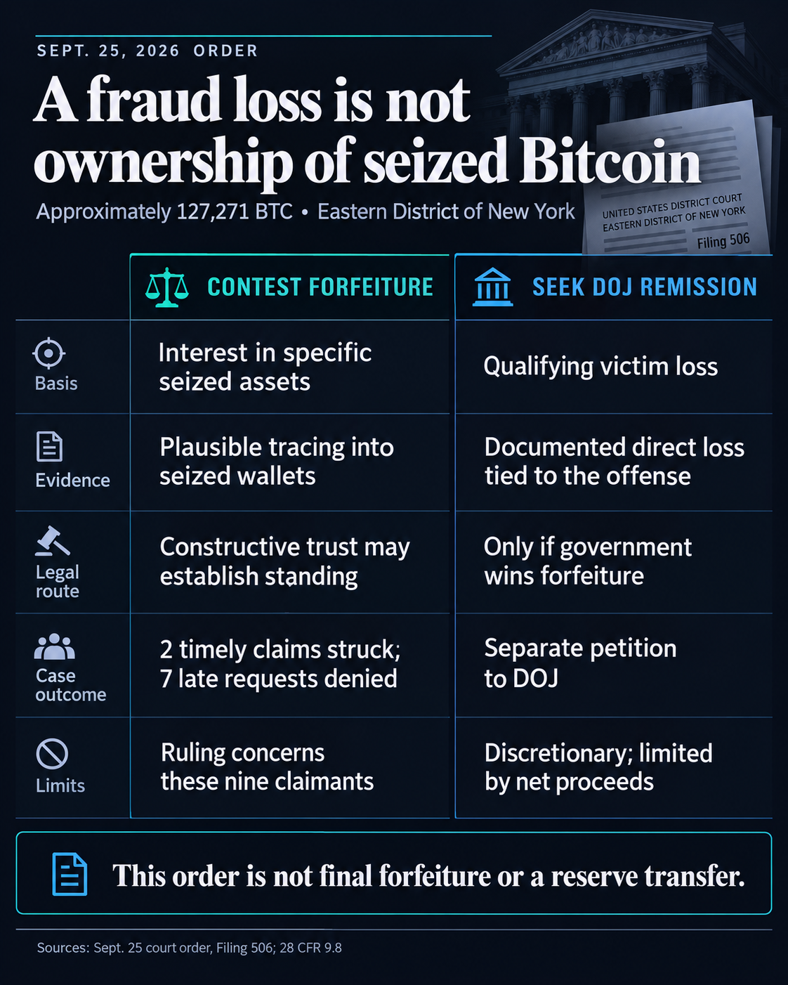 Comparison of ownership standing and conditional DOJ victim remission in the Sept. 25, 2026 order concerning approximately 127,271 Bitcoin: two timely claims struck, seven late requests denied, and any remission discretionary after successful forfeiture.