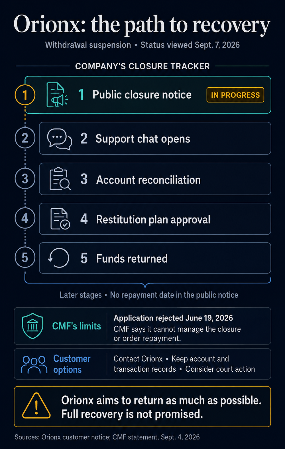 Orionx's five closure stages, with public notice in progress, followed by chat, reconciliation, plan approval and restitution; CMF cannot order repayment and customers may retain records and pursue court action.