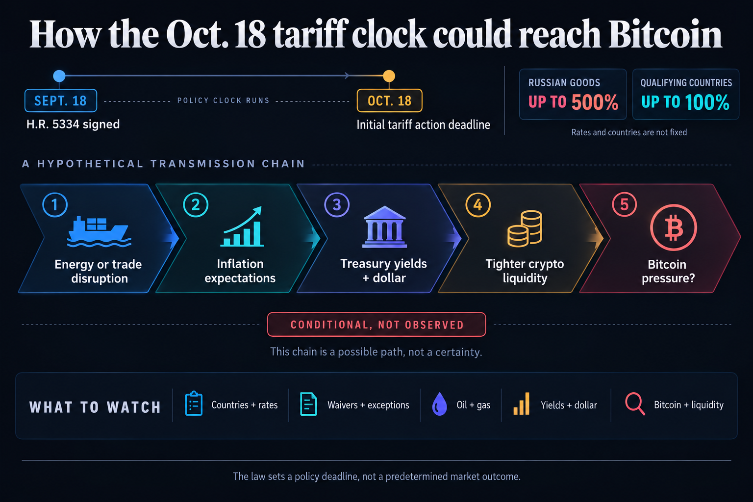 Infographic showing H.R. 5334 signed Sept. 18, an Oct. 18 tariff deadline, tariff ceilings and a conditional energy-to-Bitcoin transmission chain.