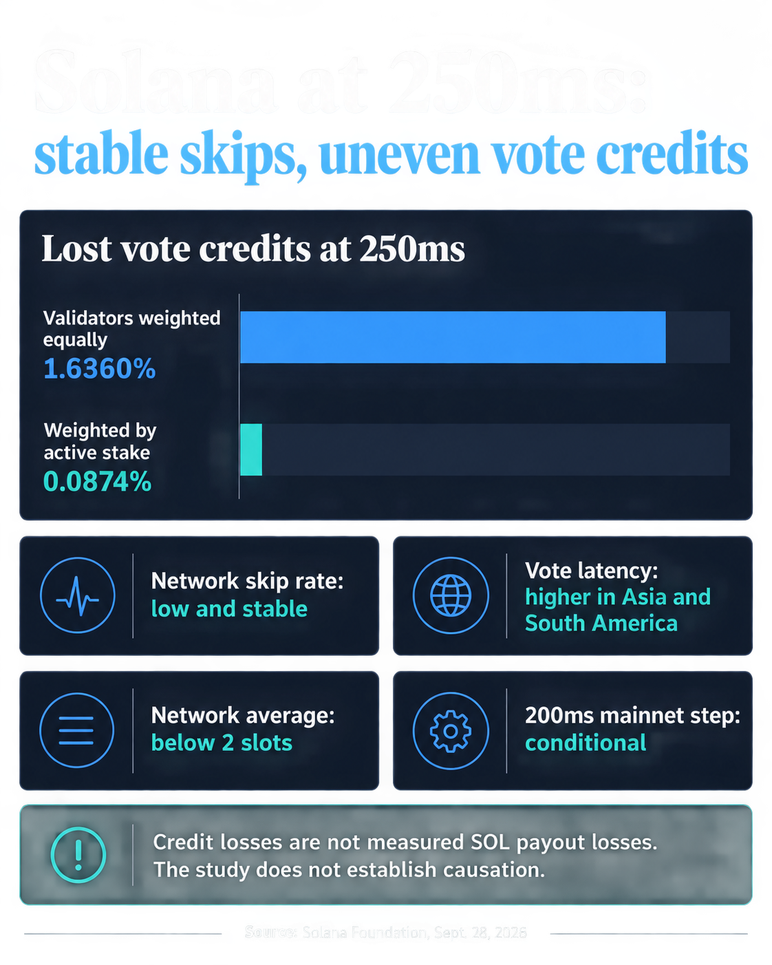 Infographic comparing lost vote credits at Solana's 250ms target: 1.6360% with validators equally weighted and 0.0874% weighted by active stake. It notes stable network skip rates, higher vote latency in Asia and South America, a network average below two slots, and a conditional 200ms step.