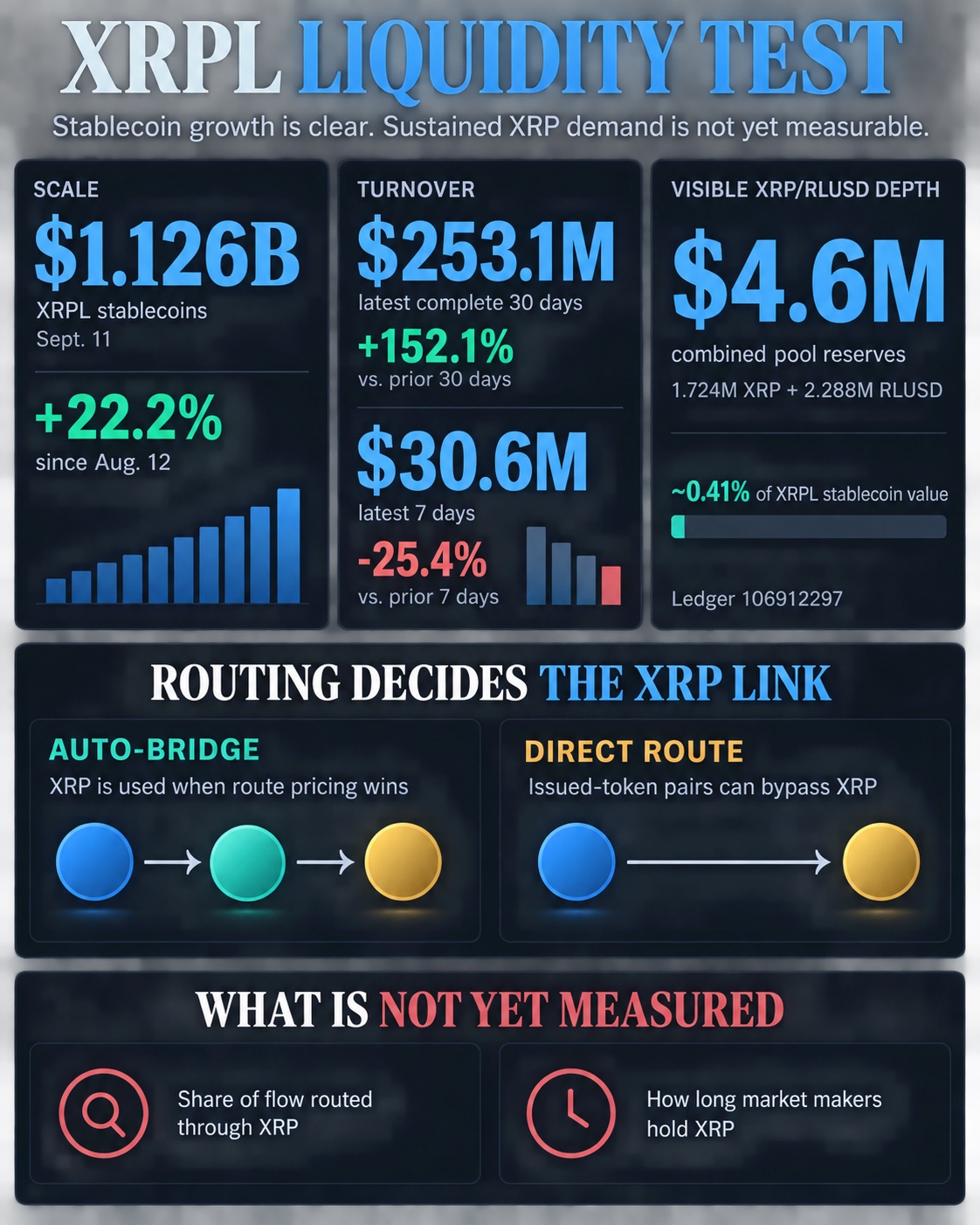 XRPL liquidity test comparing $1.126 billion in stablecoins, monthly and weekly DEX turnover, a $4.6 million XRP-RLUSD pool, conditional XRP routing and two unmeasured demand signals.