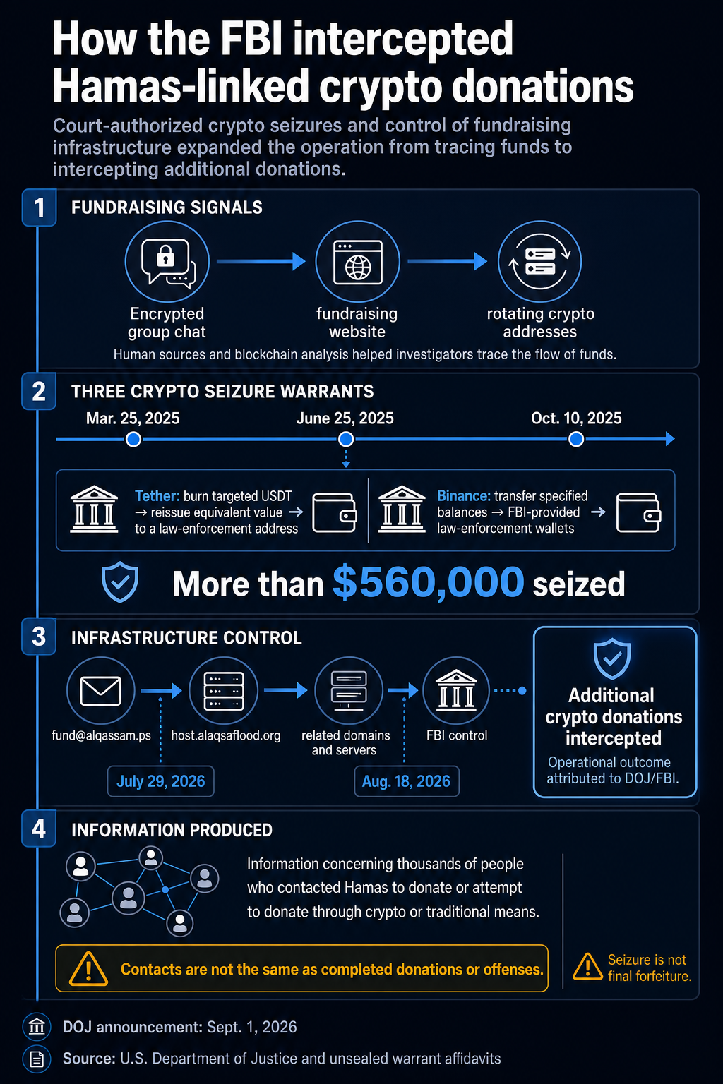 Flow diagram showing how FBI crypto seizure warrants and control of Hamas-linked web infrastructure led to more than $560,000 in seizures, intercepted donations and information about prospective donors.