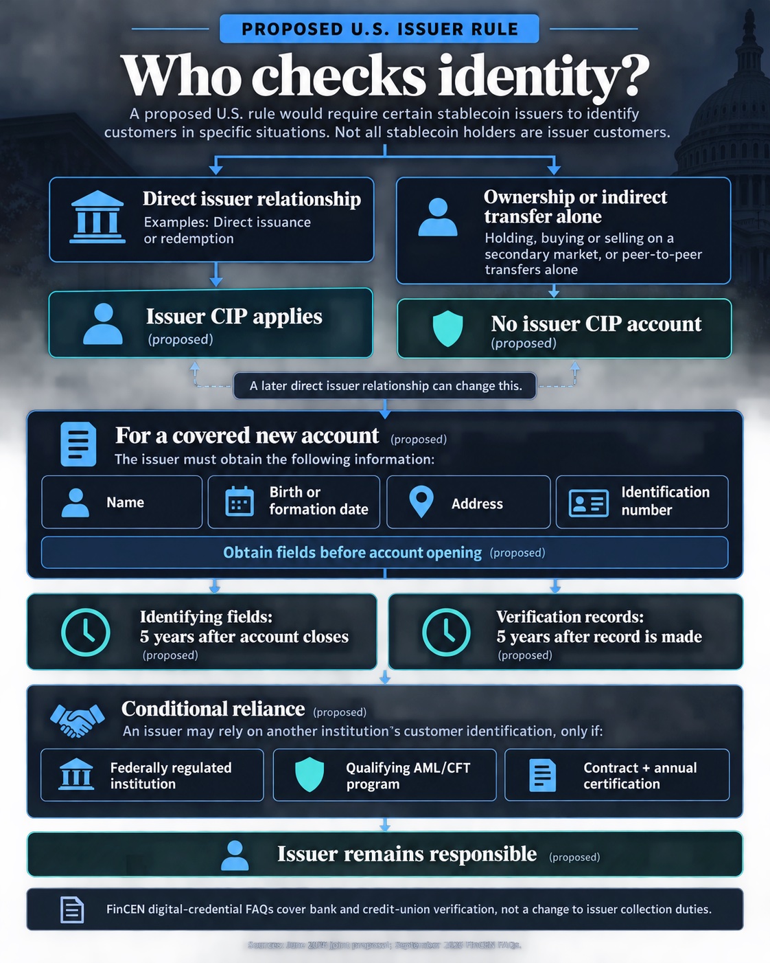 Flowchart of the proposed U.S. stablecoin issuer identity rule: direct issuer accounts require identifying fields and records, while ownership or indirect transfers alone do not; conditional reliance leaves the issuer responsible.