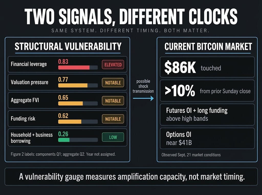 Infographic comparing Fed Figure 2 vulnerability readings with Sept. 21 Bitcoin market conditions, showing financial leverage at 0.83 and Bitcoin touching $86,000.