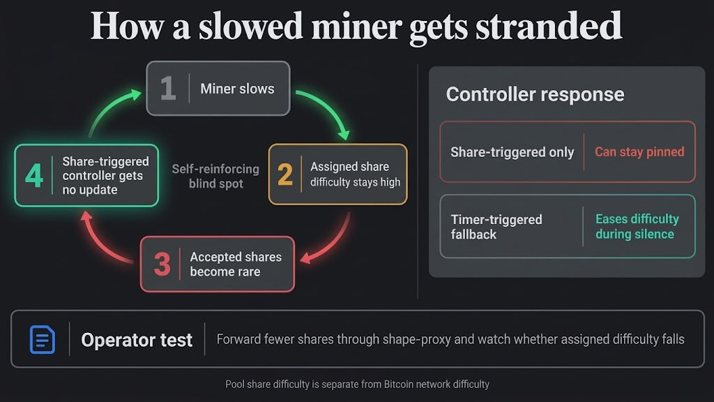 Diagram showing how Bitcoin mining vardiff can trap a slowed miner, compared with timer-triggered recovery.