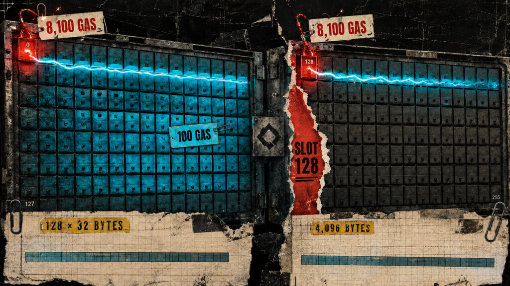 Editorial collage shows two storage pages divided at slot 128, with first reads costing 8,100 gas and warmed reads costing 100 gas.