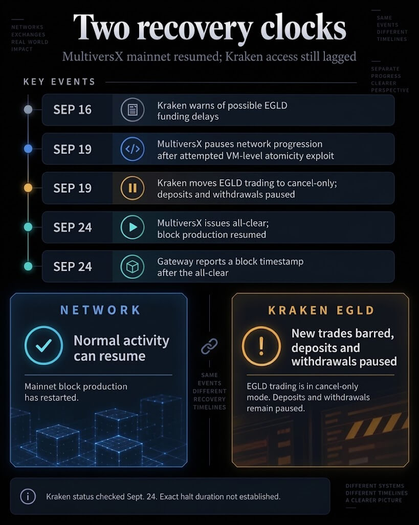 Timeline of MultiversX's Sept. 19 halt and Sept. 24 restart beside Kraken's EGLD cancel-only trading and paused transfers as checked Sept. 24.