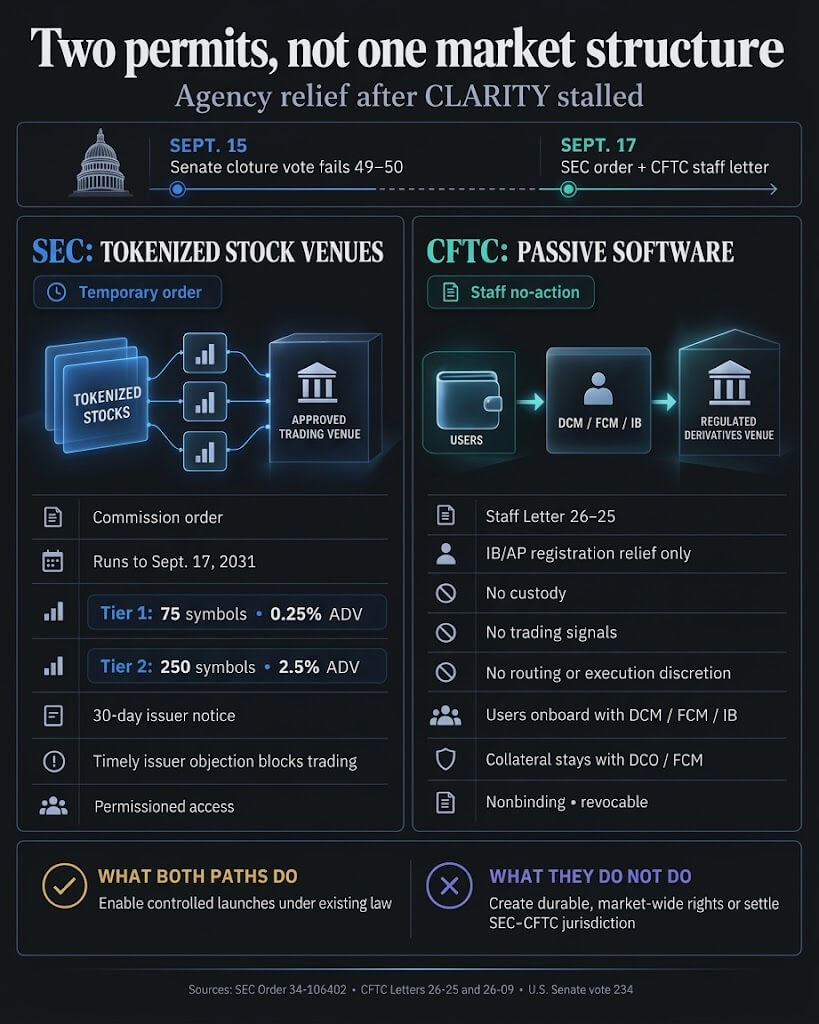 Comparison of post-CLARITY SEC and CFTC relief: a five-year permissioned tokenized-stock venue order with symbol, volume and issuer-objection limits, versus revocable staff relief for passive software connecting users to registered derivatives firms.