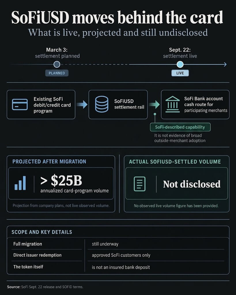 Diagram of SoFiUSD card settlement: March plan became live September 22, more than $25 billion annualized card volume is projected after migration, and actual token-settled volume is undisclosed.