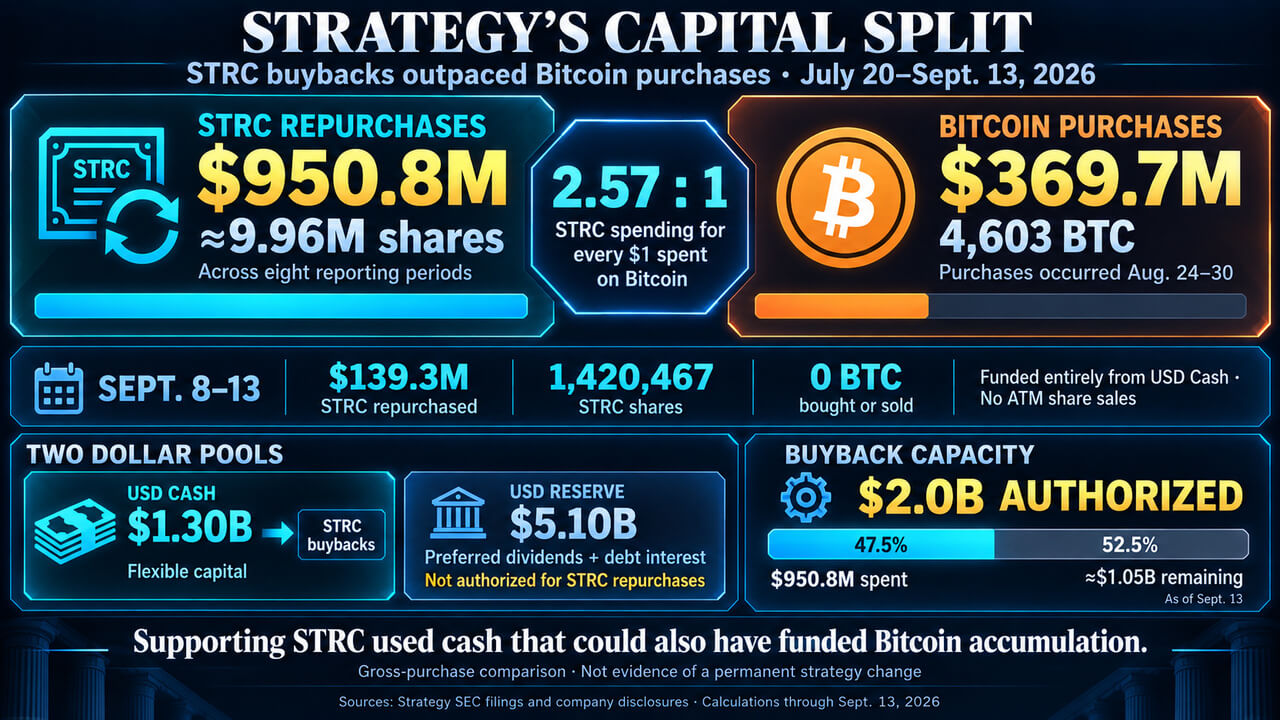 Strategy's capital split