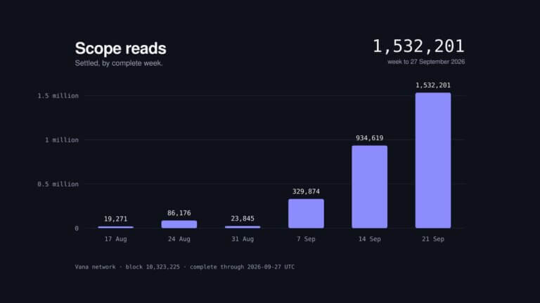 Vana network weekly scope reads through September 27, 2026
