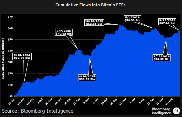US Bitcoin ETFs Cumulative Inflows