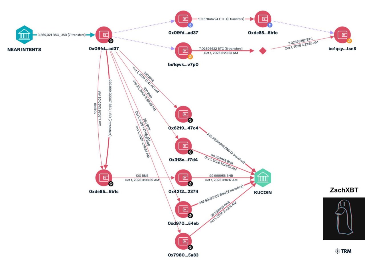 Fund Movement From the NEAR Intent Breach