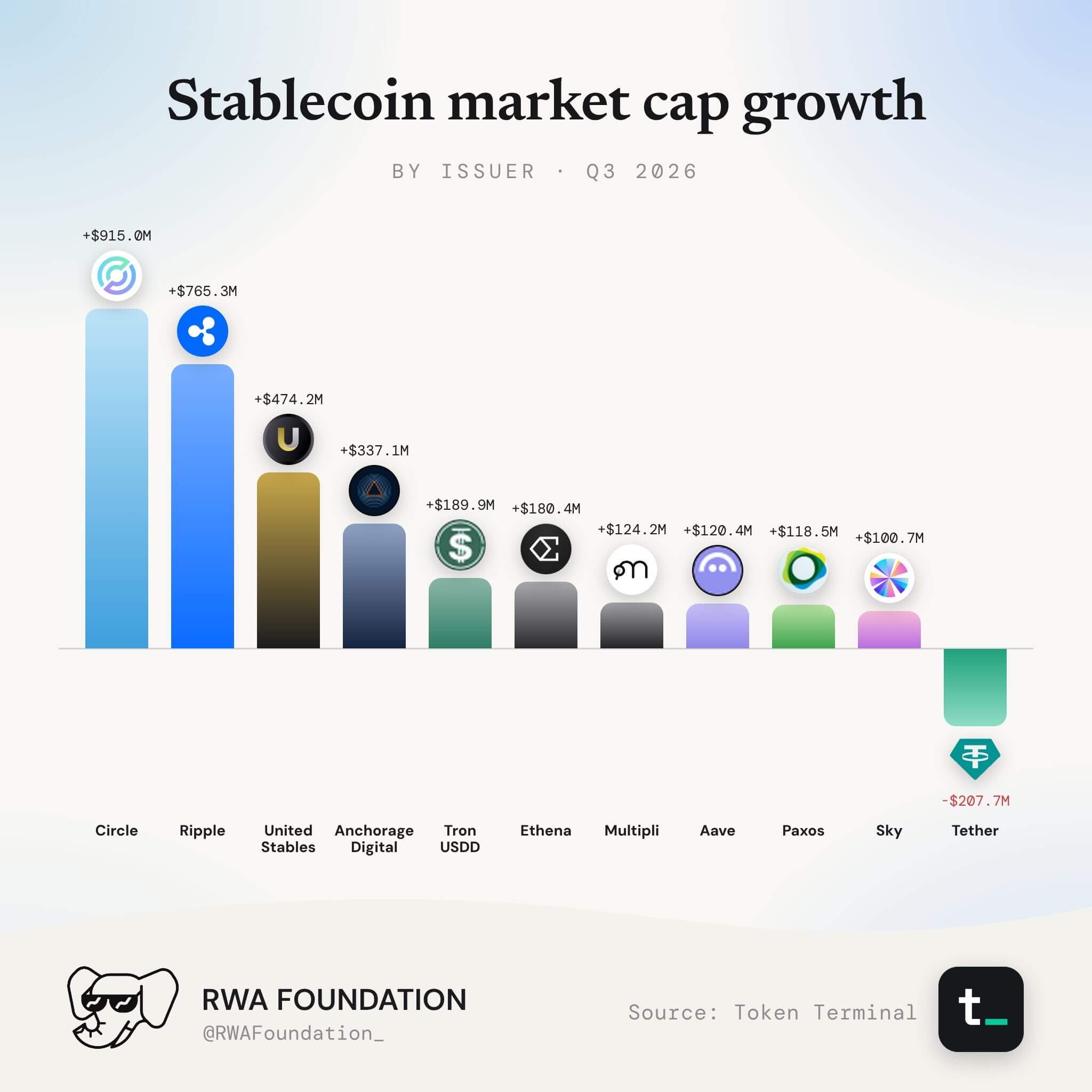 Stablecoin Market Growth by Issuer
