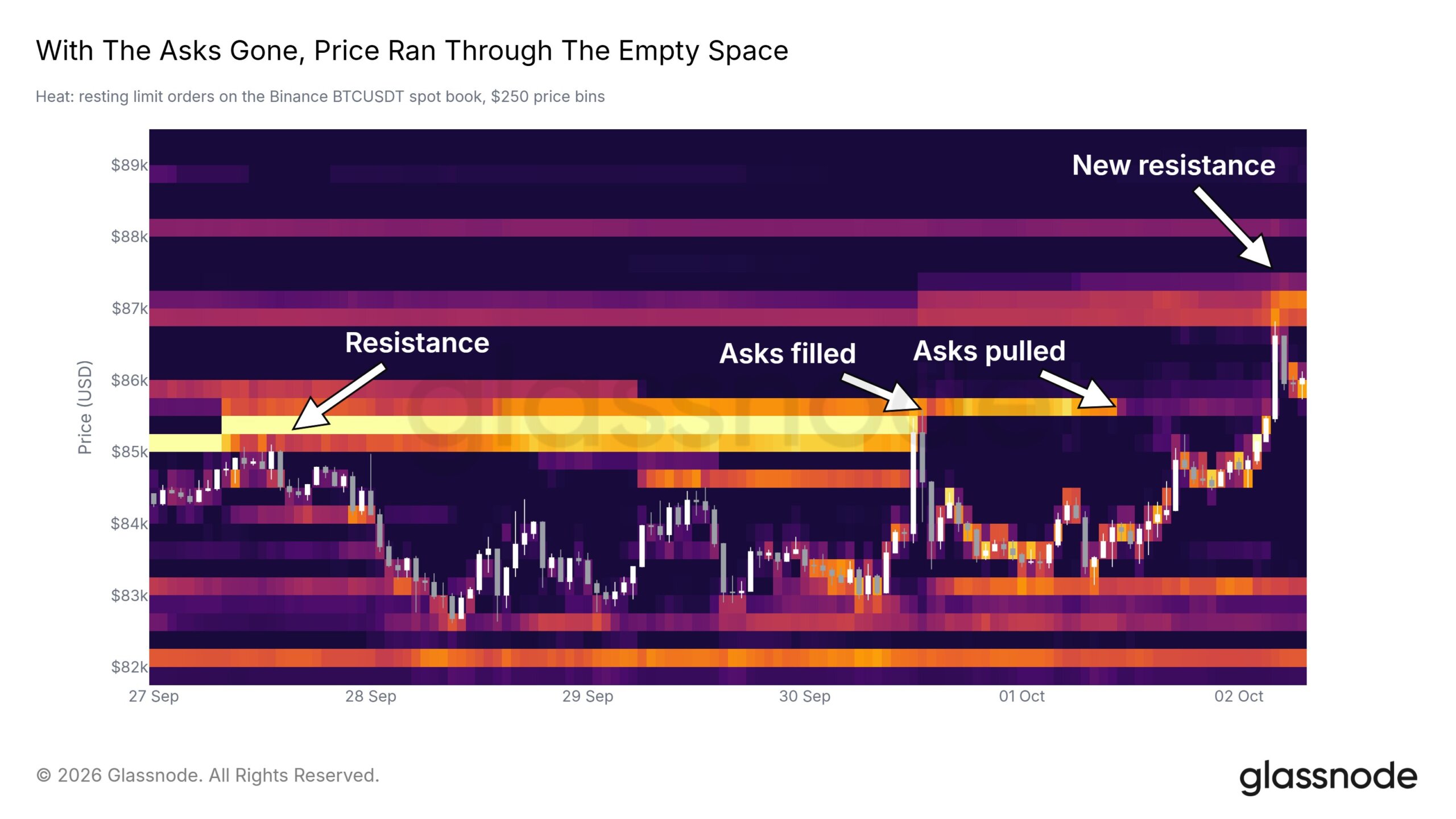 Bitcoin's New Resistance at $87,000