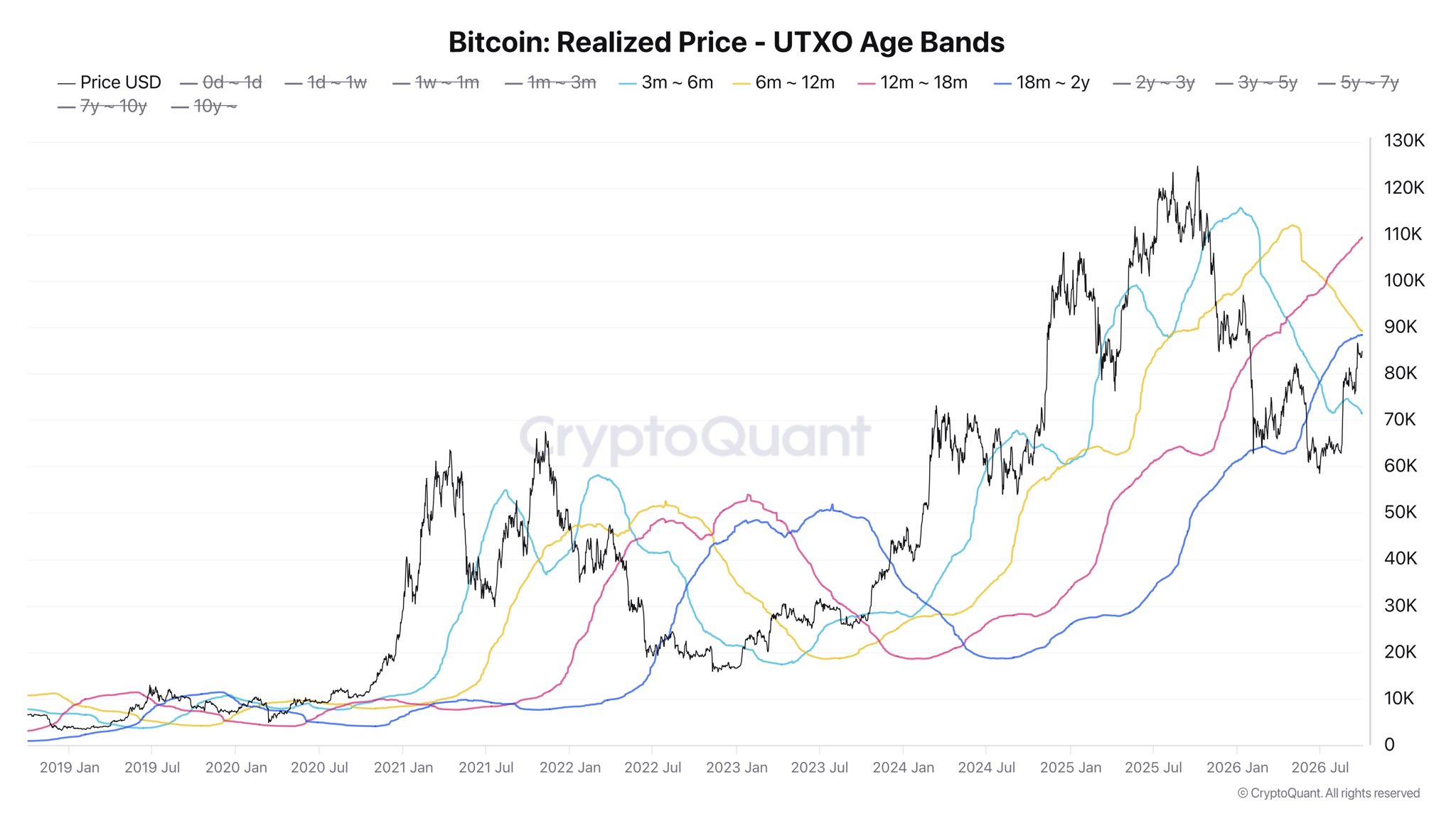 Bitcoin Realized Price 