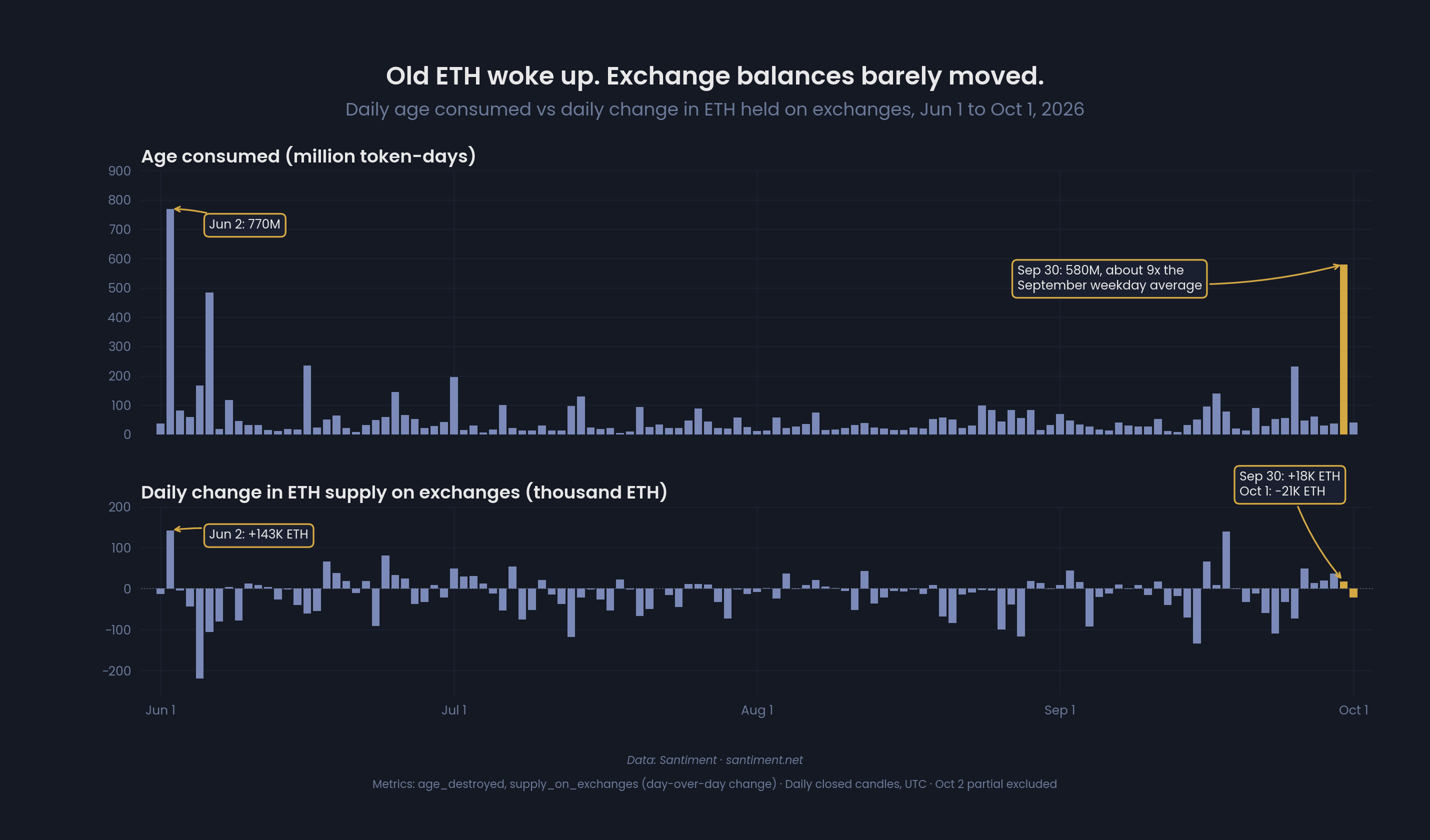 Ethereum Exchange Balance