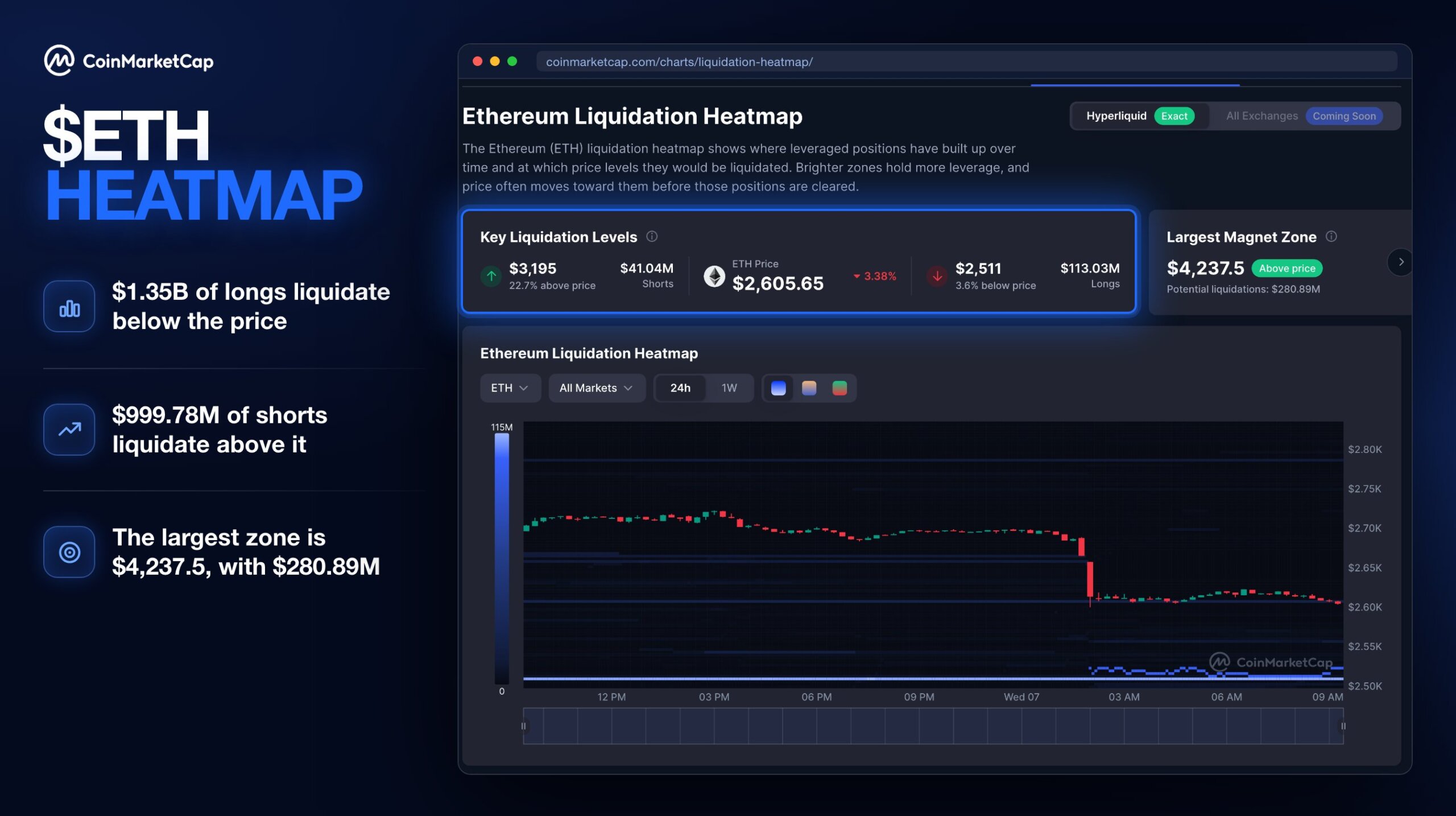 Ethereum Liquidation Heatmap