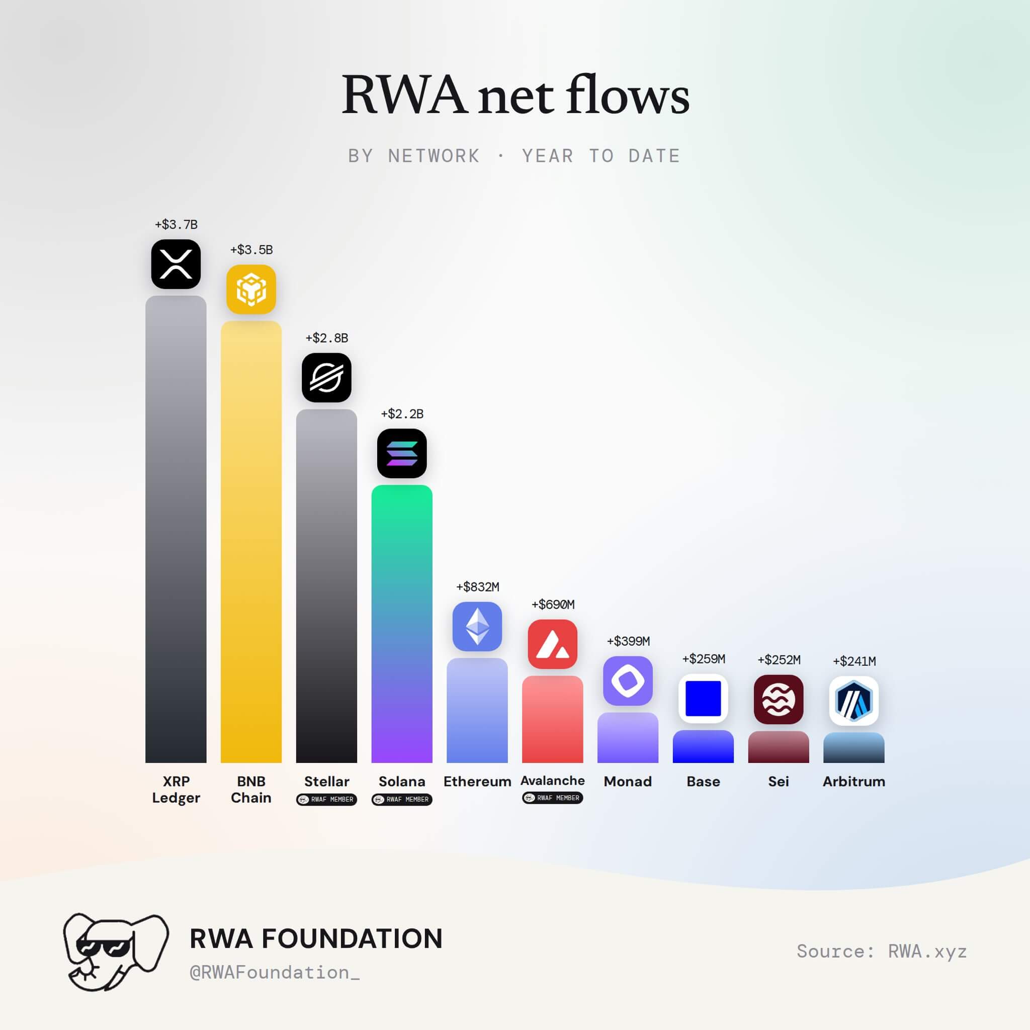 XRPL leads year-to-date RWA value growth by blockchain as of October 7, 2026, excluding stablecoins
