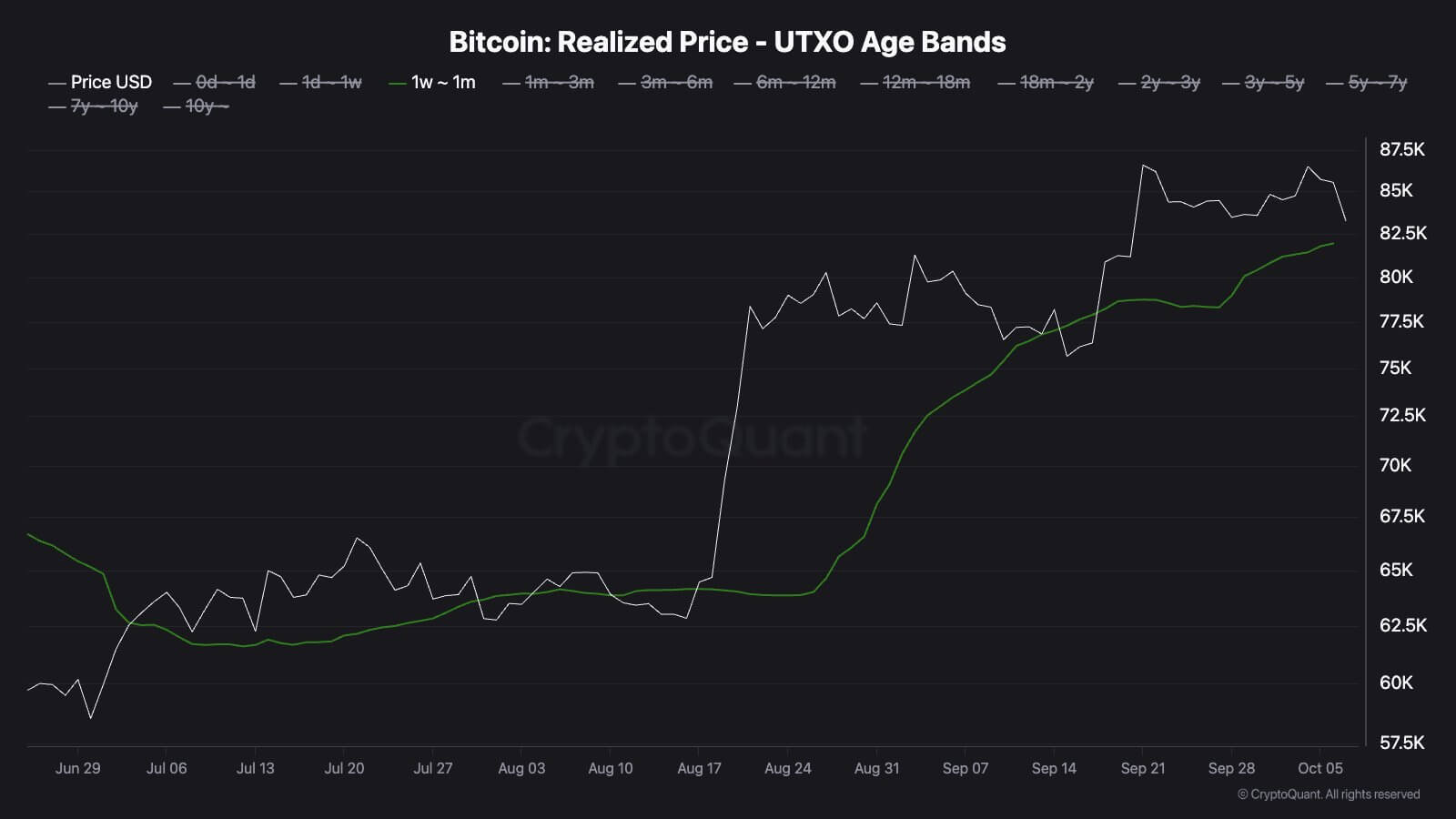 Bitcoin Realized Price 