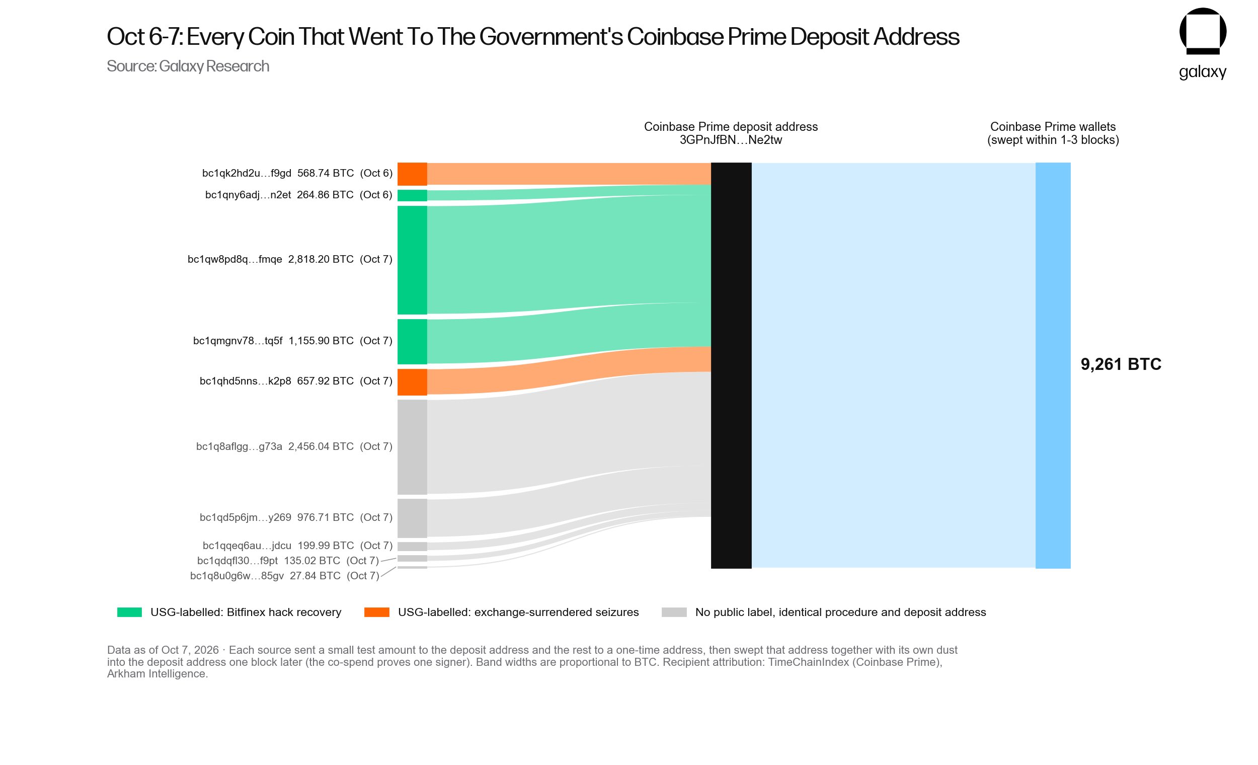 US Government Bitcoin Transfers