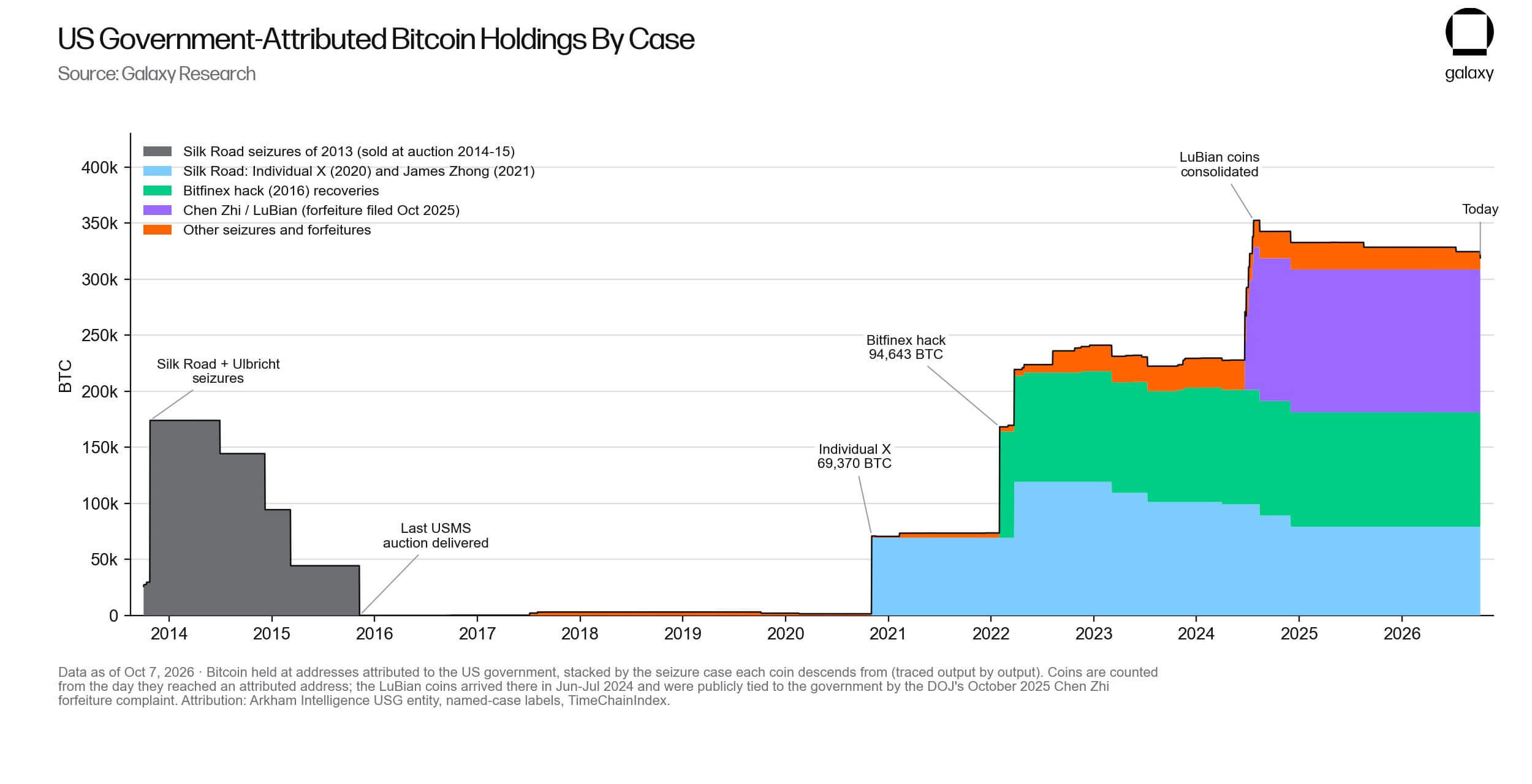 US Government Bitcoin Holdings