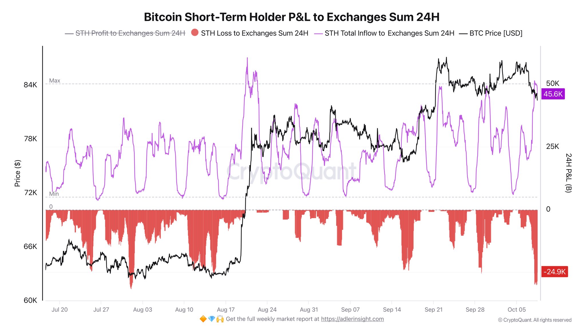 Bitcoin Short Term Holders Exchange Transfers