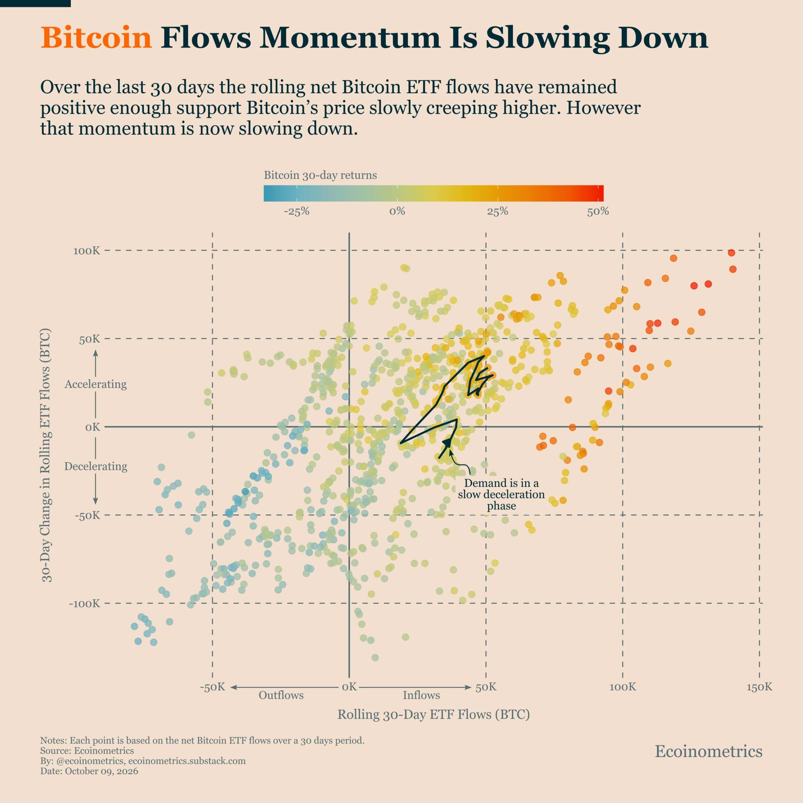 Bitcoin ETF rolling 30-day flows and slowing momentum in Ecoinometrics’ October 9 chart