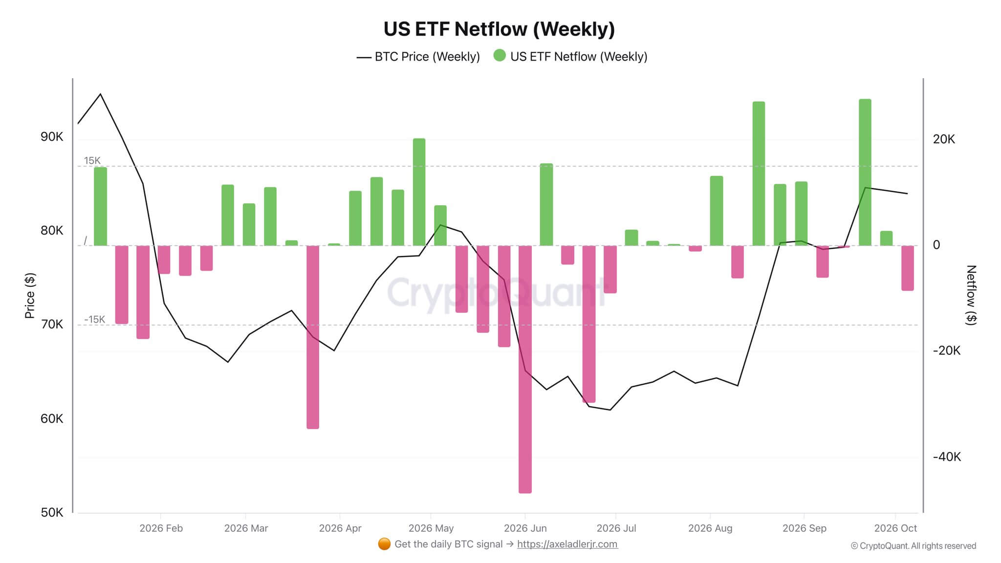 Bitcoin ETFs: weekly netflow chart through October 2026 from CryptoQuant