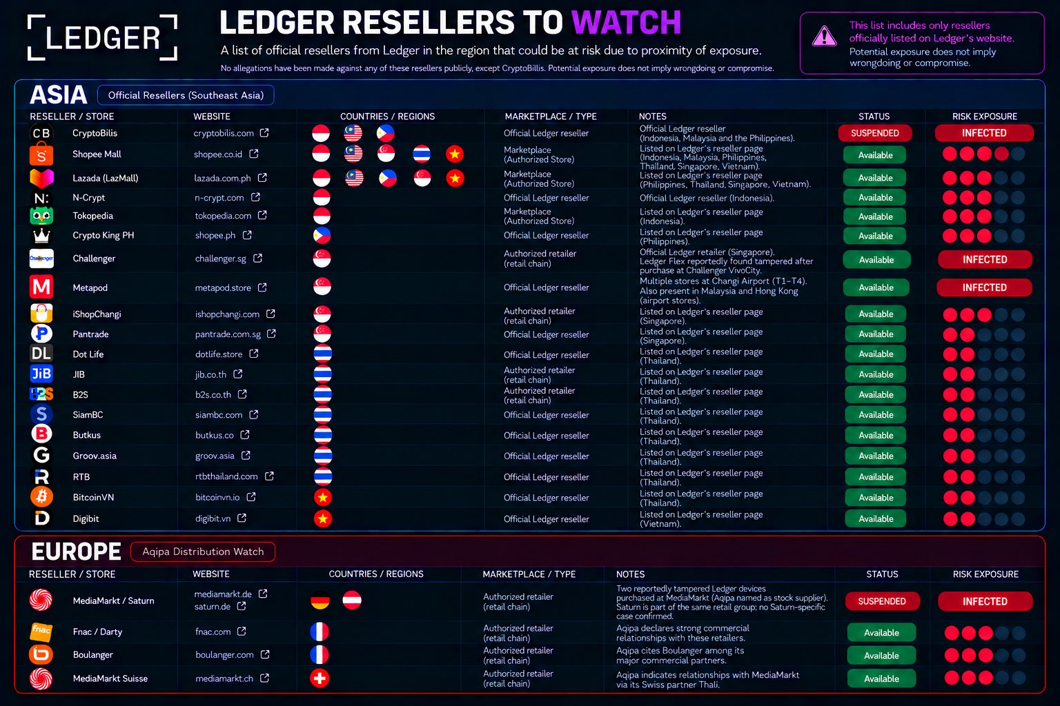 Ledger's Authorized Resellers Watchlist