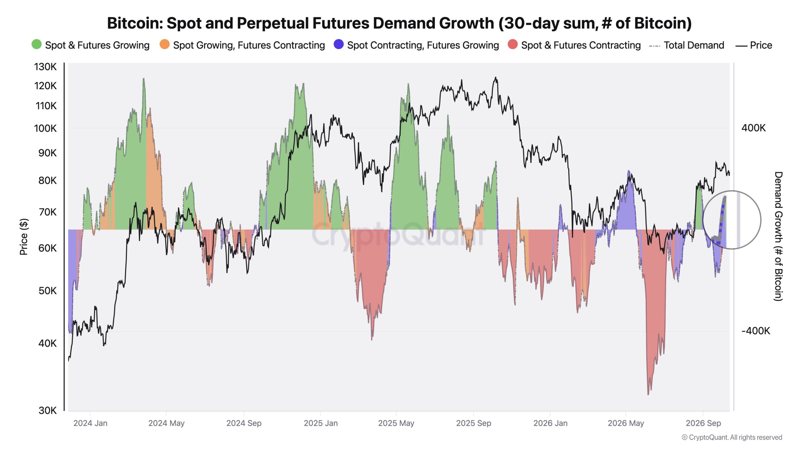 Bitcoin Spot and Futures Demand Growth