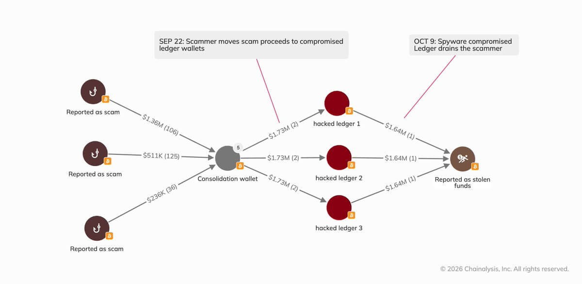Transaction Trail Showing One of the Victims of the Ledger Wallet Drain