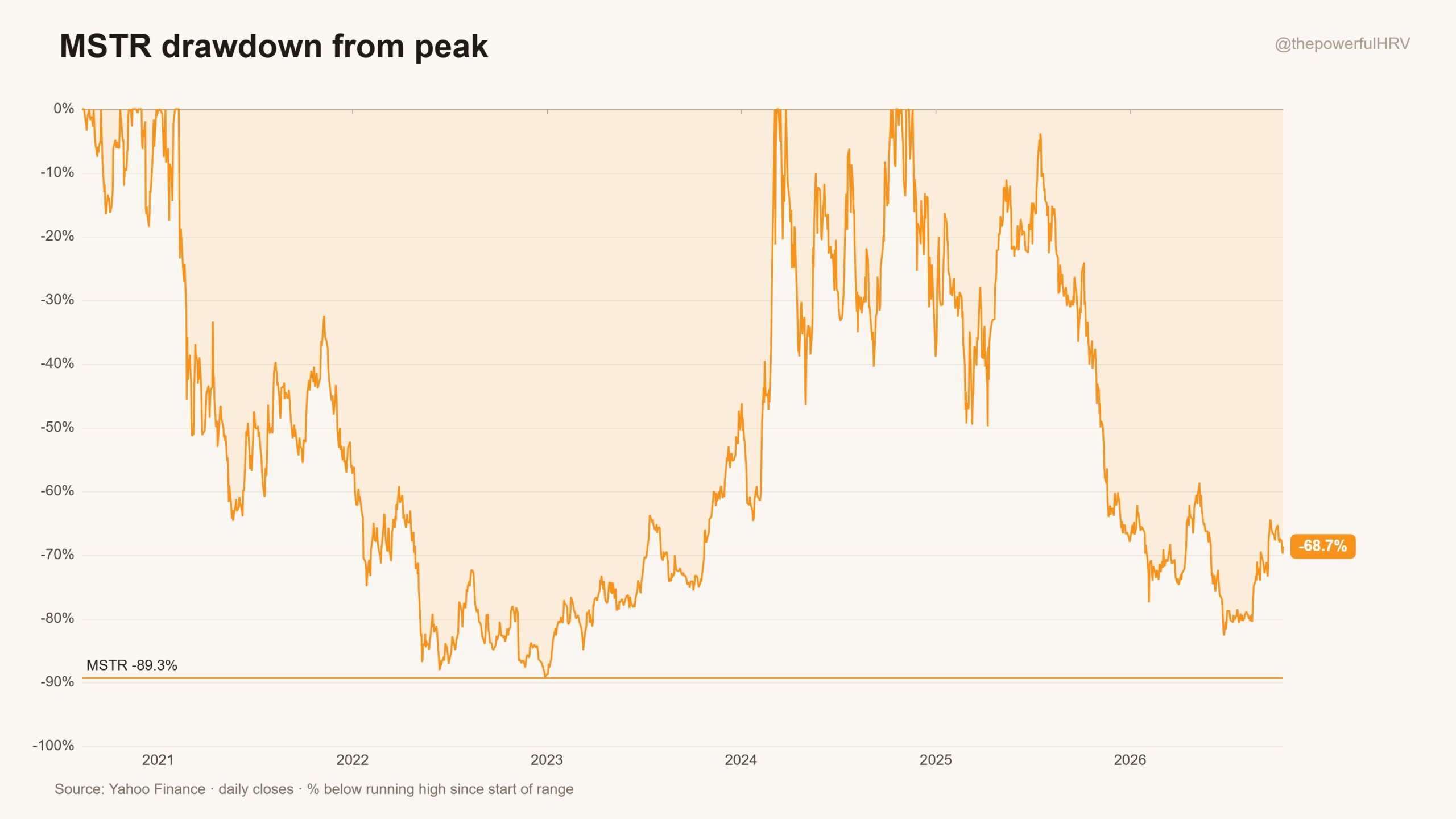 MSTR Drawdown From Peak