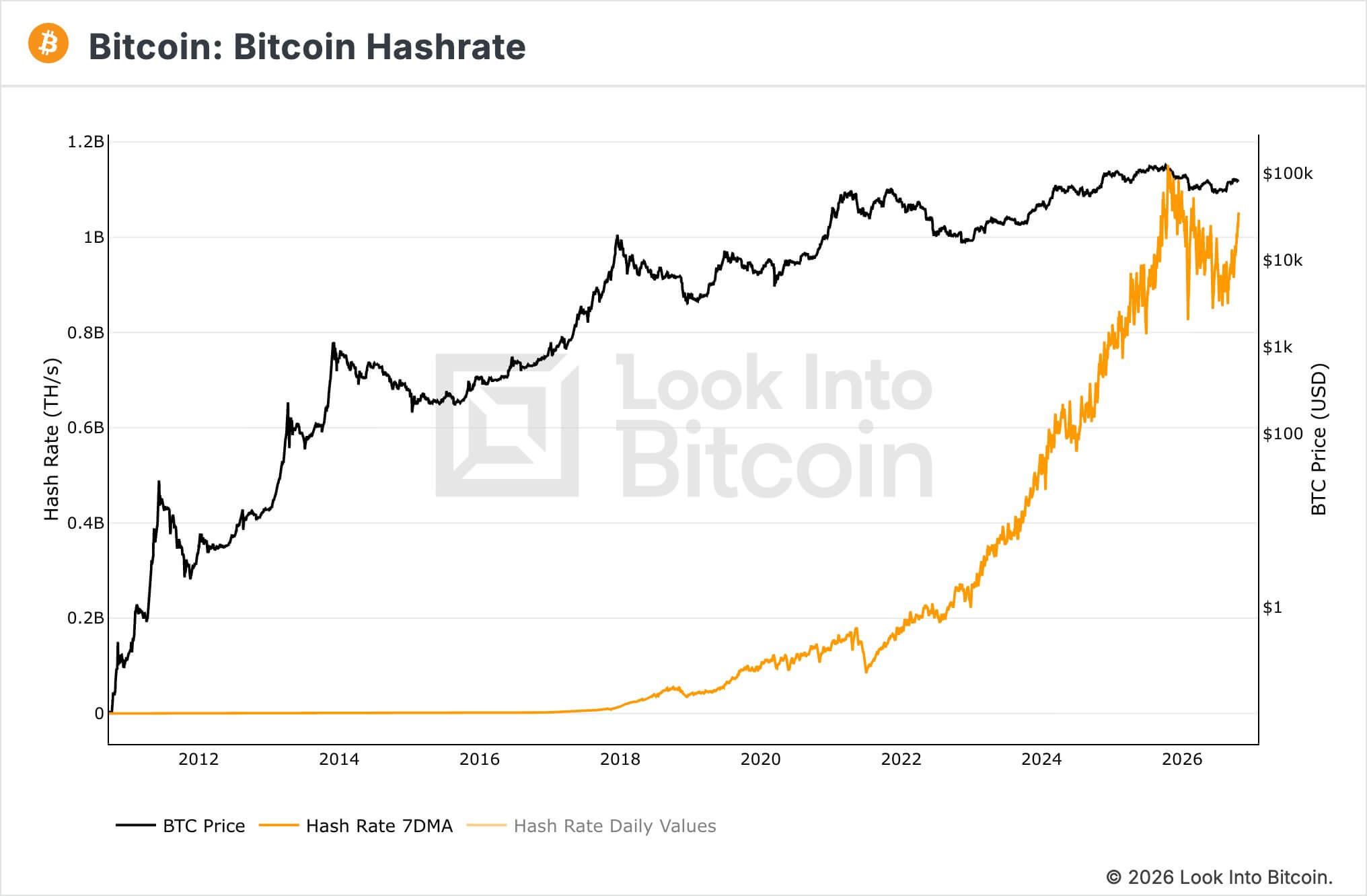 bitcoin hashrate