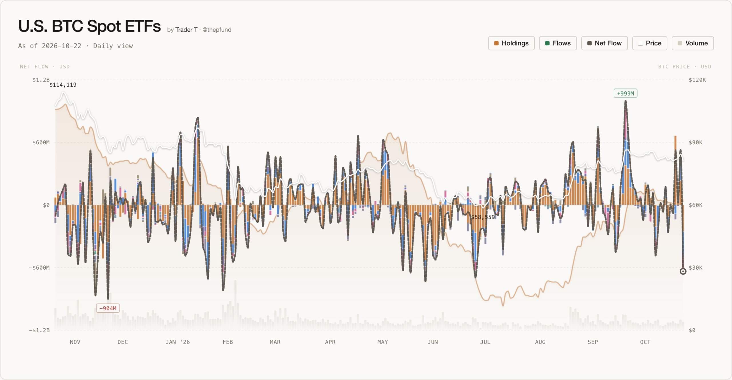 us bitcoin etfs daily flows
