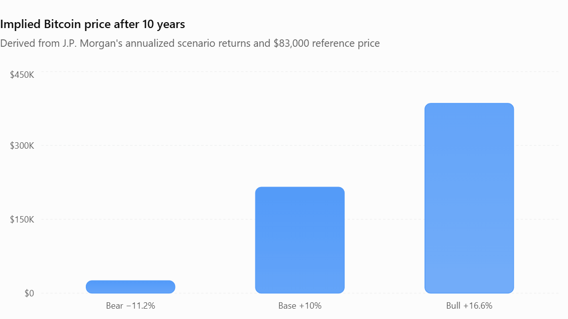 Bitcoin Implied Price in 10 Years